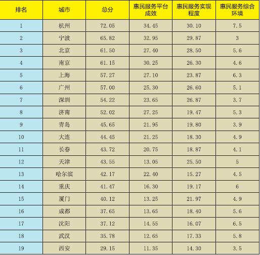 《新型智慧城市惠民服务评价指数报告2017》正式发布